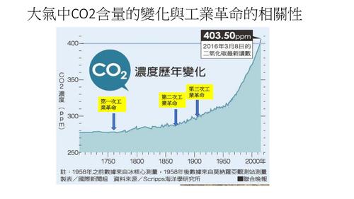 地球的暖化與溫室效應