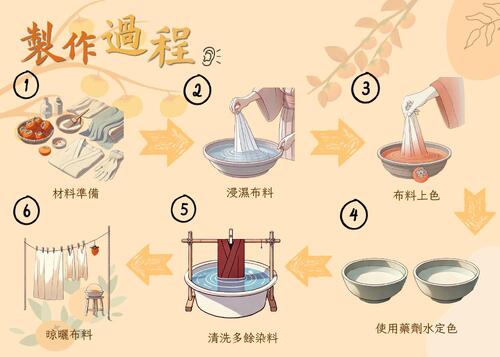 柿染由來 (3) 柿染由來 (3)