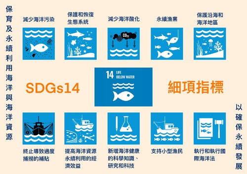 SDGs14細項指標
主旨為保育及永續利用海洋與海洋資源以確保永續發展
上列為減少海洋污染、保護和恢復生態系統、減少海洋酸化、永續漁業、保護沿海和海洋地區下列終止導致過度捕撈的補貼、提高海洋資源永續利用的經濟效益、新增海洋健康的科學知識、研究和科技、支持小型漁民、執行和執行國際海洋法
