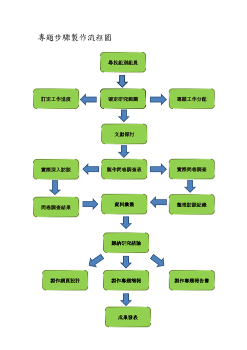 專題步驟製作流程圖