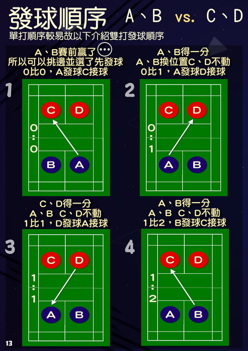 13-羽球規則 13-羽球規則