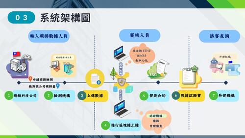 以區塊鏈技術建置esg永續發展碳排之研究 的複本 (1) 以區塊鏈技術建置esg永續發展碳排之研究 的複本 (1)