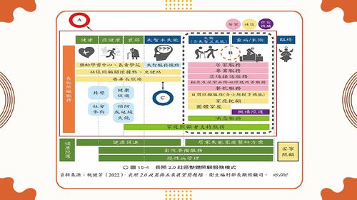 長照2.0反思與補充